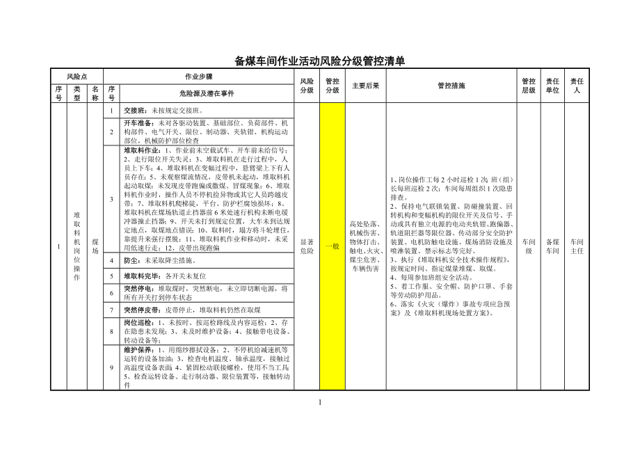 煤化工企业作业活动风险分级管控清单参考模板范本.docx_第2页