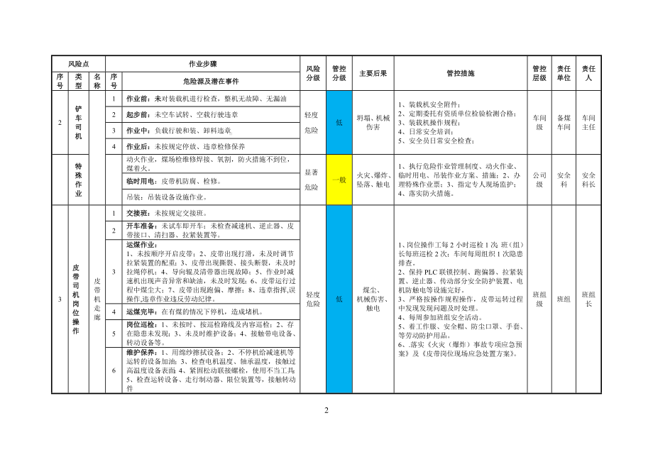 煤化工企业作业活动风险分级管控清单参考模板范本.docx_第3页