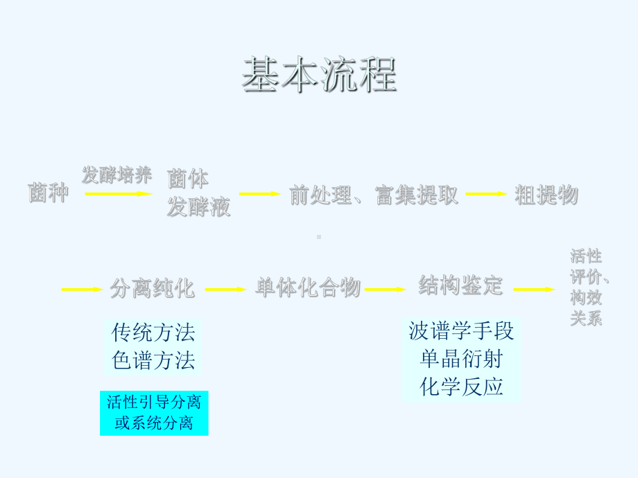 微生物次生代谢产物研究方法课件.ppt_第2页