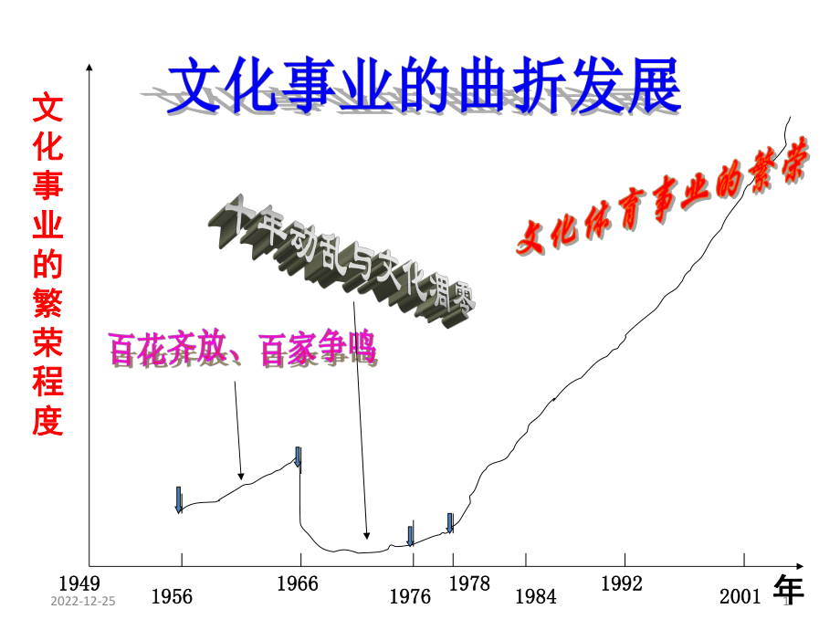 文化事业的曲折发展参考资料课件.ppt_第1页