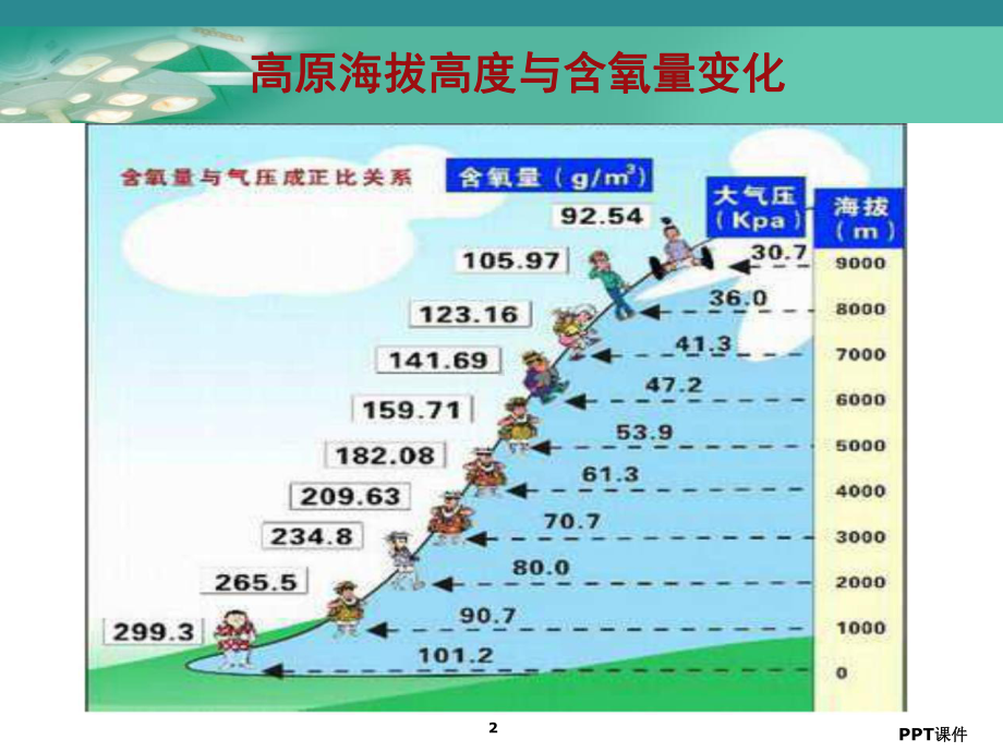 高原反应的防治课件.ppt_第2页