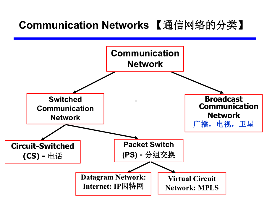 现代通信网络课件.ppt_第2页