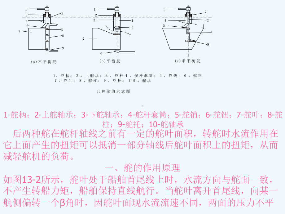 船舶舵机装置的自动控制系统介绍课件.ppt_第3页