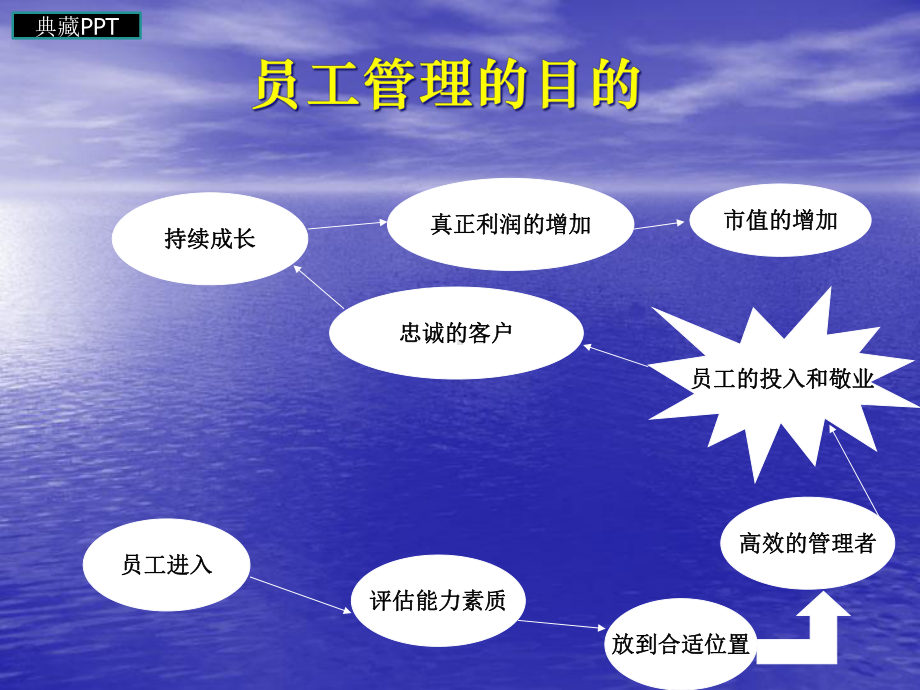 员工关系管理培训课程课件.ppt_第2页