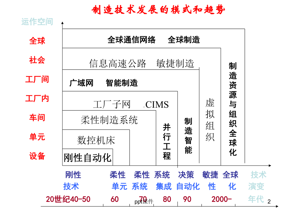 第十三章-敏捷制造课件.ppt_第2页