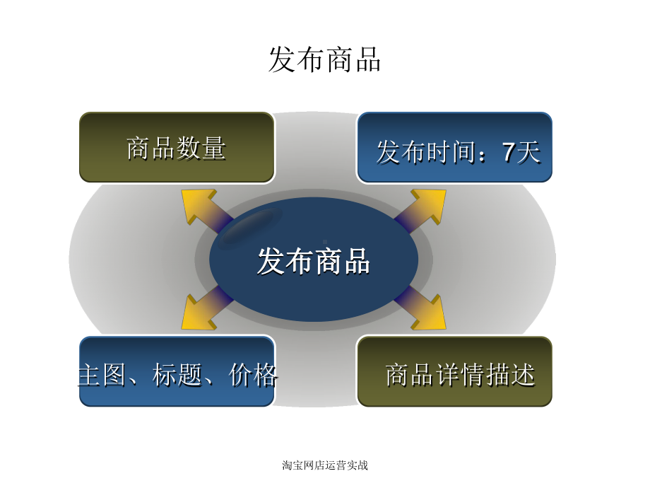 淘宝网店运营实战课件.ppt_第3页