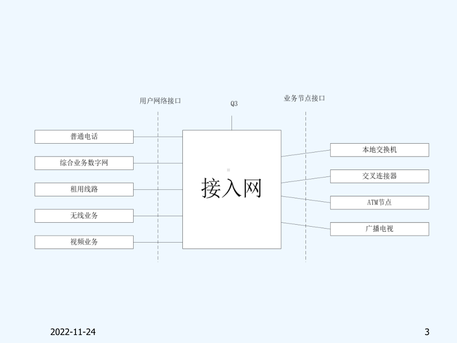 接入网技术相关课件.ppt_第3页