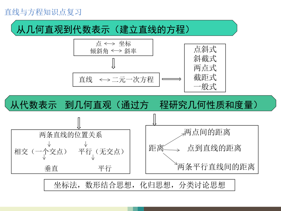 人教A版高中数学必修2《三章-直线与方程-复习参考题》优质课课件-1.ppt_第3页