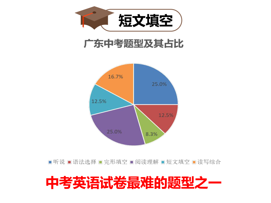 九年级英语中考题型-短文填空课件.pptx（纯ppt,无音视频）_第2页