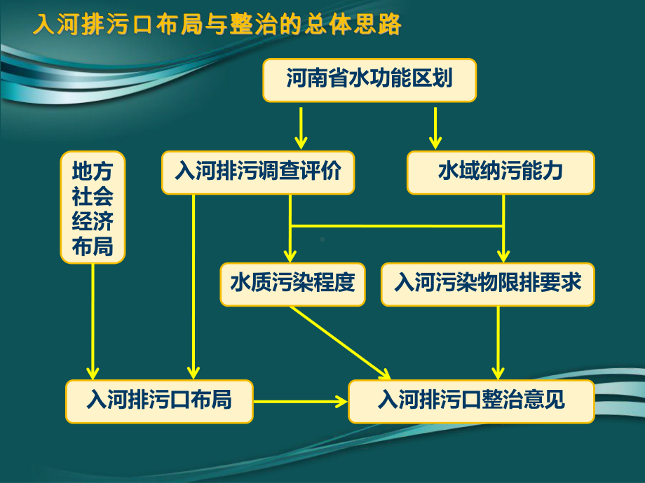 入河排污口布局与整治课件.ppt_第2页