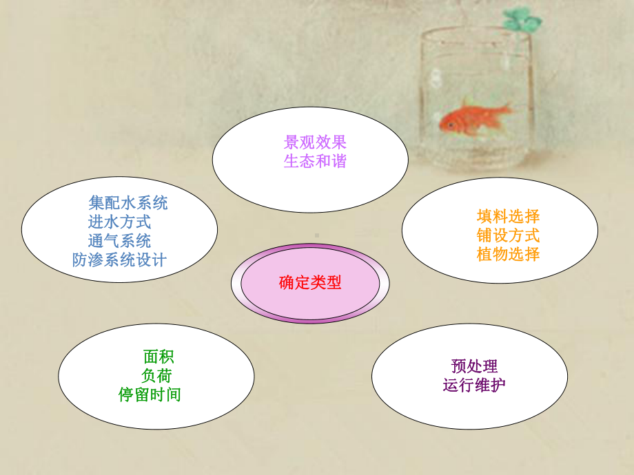 人工湿地设计课件教学文案.ppt_第2页