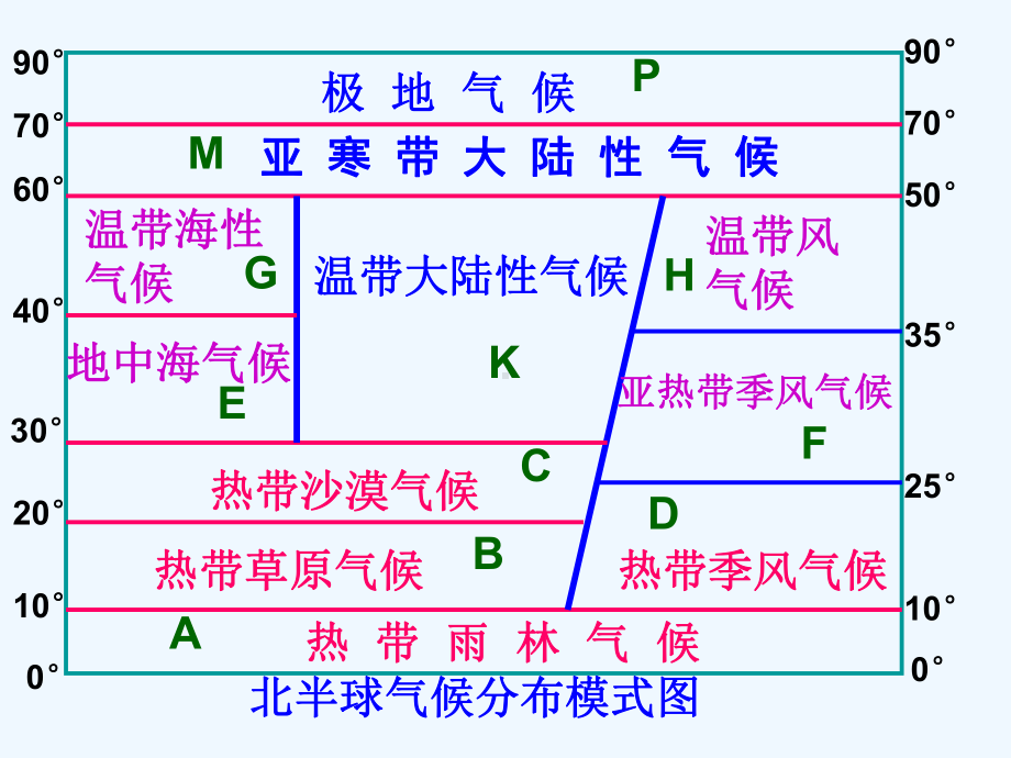 气候类型成因及分布课件2.ppt_第1页