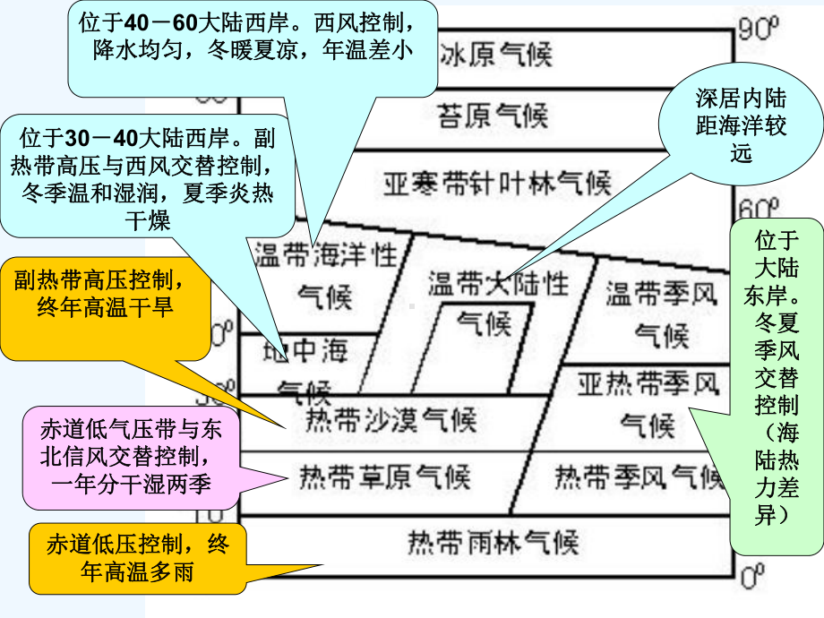 气候类型成因及分布课件2.ppt_第2页