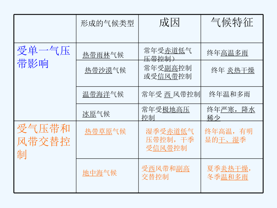 气候类型成因及分布课件2.ppt_第3页