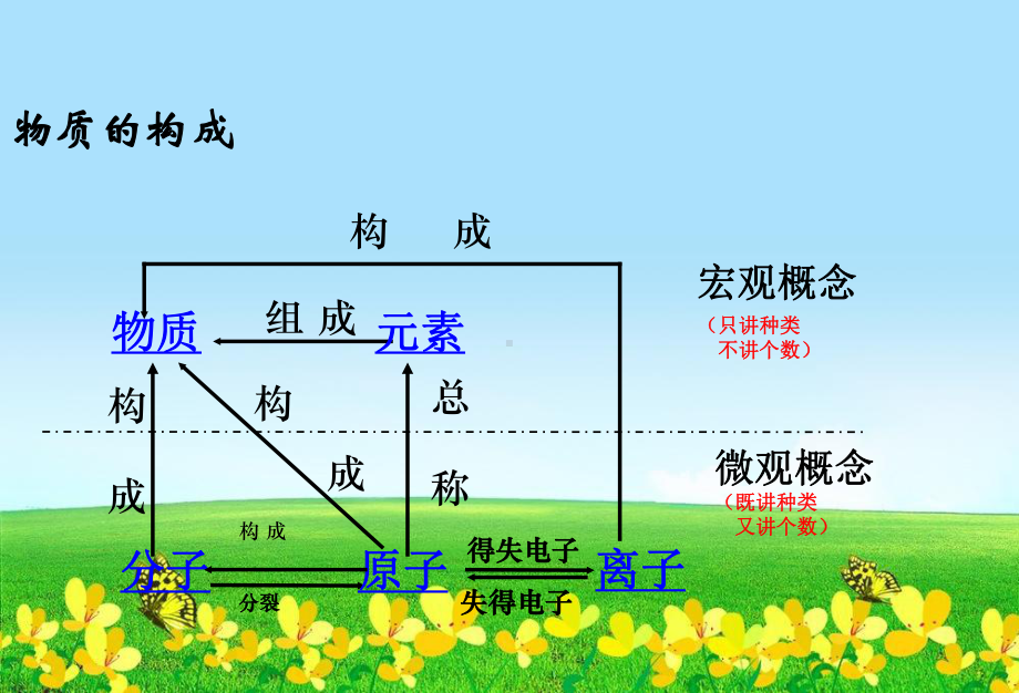 初中化学人教版第三单元物质构成的奥秘专题复习课件.ppt_第2页