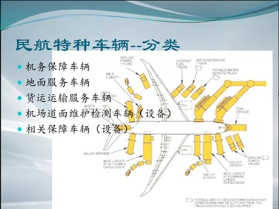 民航特种车辆(课件).ppt_第3页