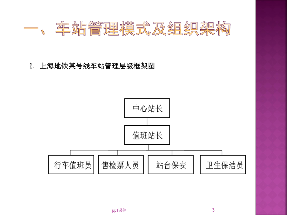 城市轨道交通客运组织-城市轨道交车站各岗位职责及作业流程课件.ppt_第3页