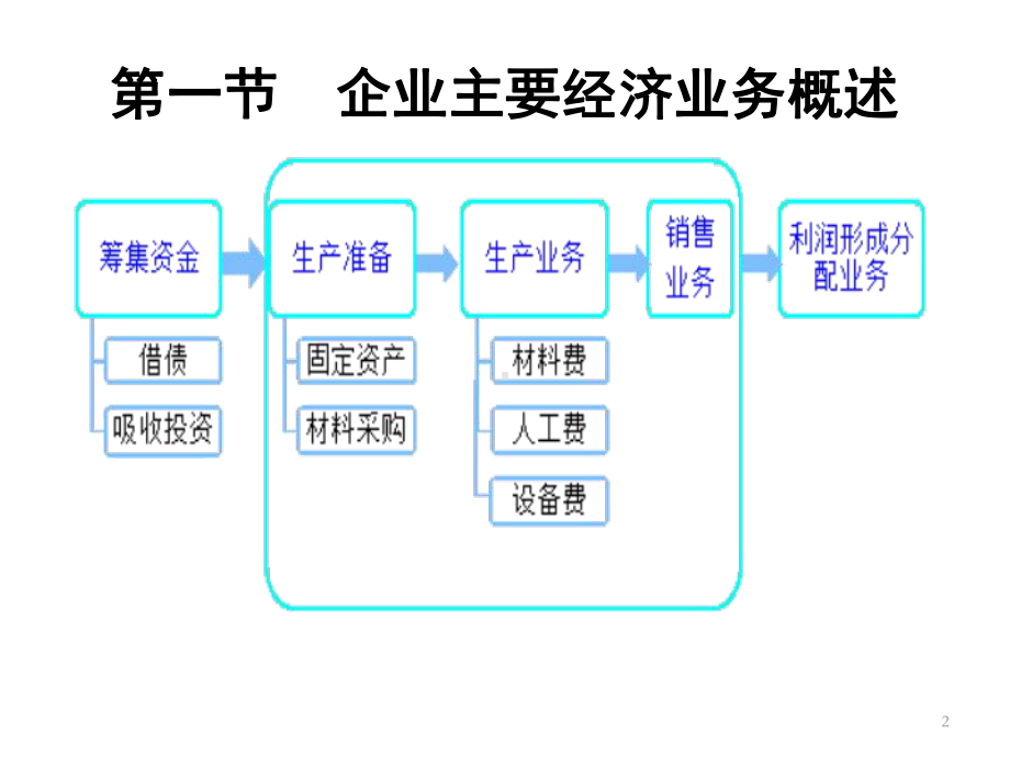 会计学原理-企业主要经济业务的核算课件.ppt_第2页