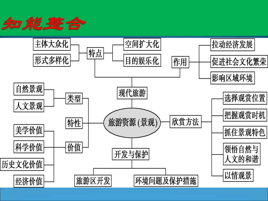 高三地理二轮复习示范课课件.ppt_第3页