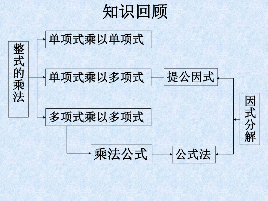 新苏科版七年级数学下册《9章-整式乘法与因式分解-小结与思考》公开课课件-7.ppt_第3页