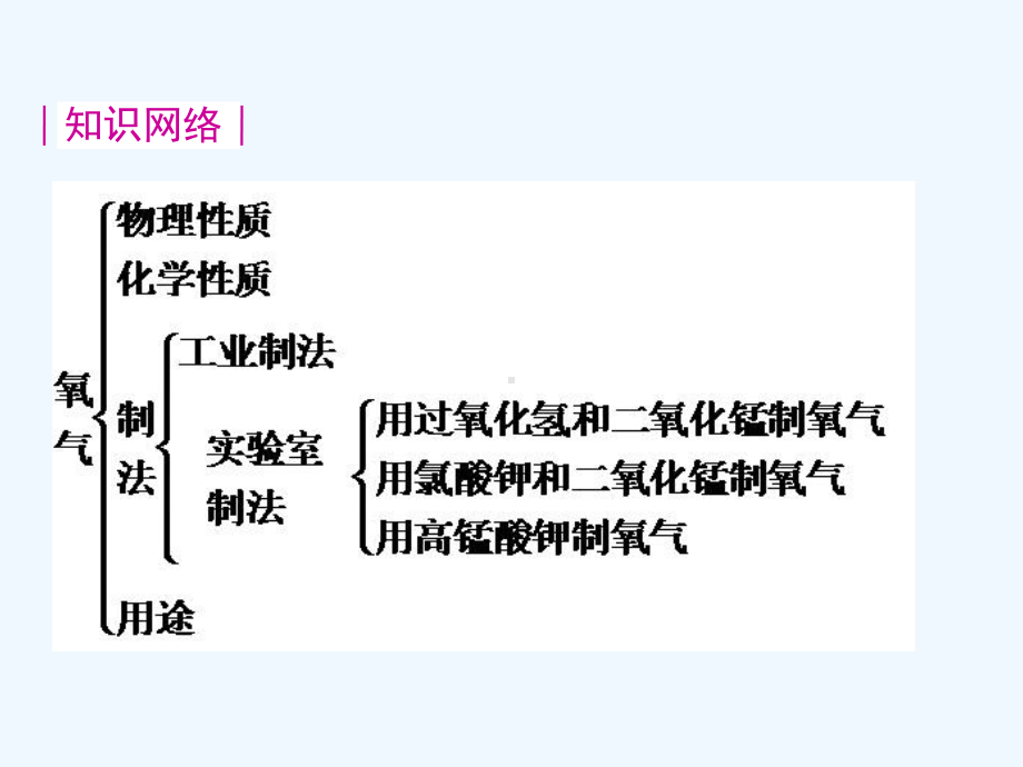 沪教全国版九年级化学-第二章-第2章-身边的化学物质(复习)课件.ppt_第2页