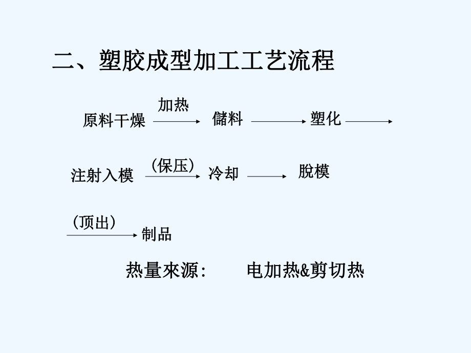 塑胶成型技术简介课件.ppt_第3页