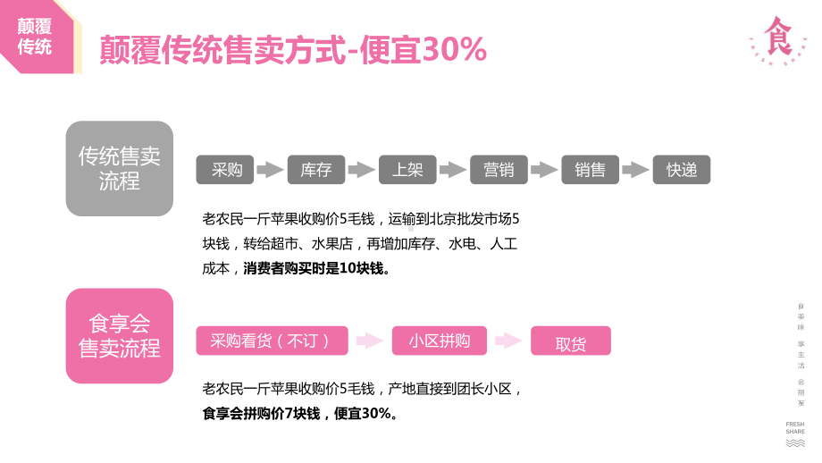 社区社群团购新团长培训案例课件2.pptx_第3页