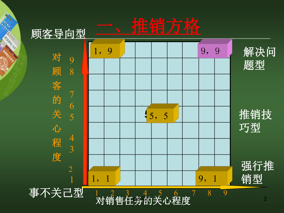 第二章推销方格理论与推销模式课件.ppt_第2页