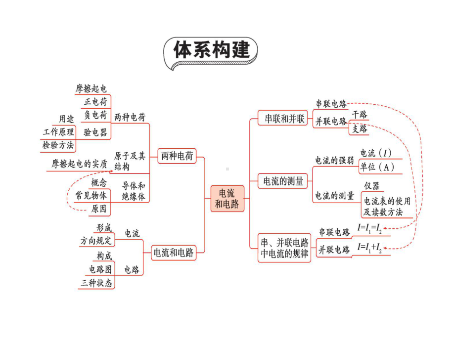 八年级物理电流和电路复习课件.ppt_第2页