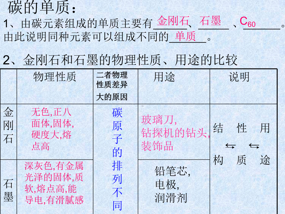 人教版化学九年级上册第六单元《碳和碳的氧化物》复习课件.ppt_第2页