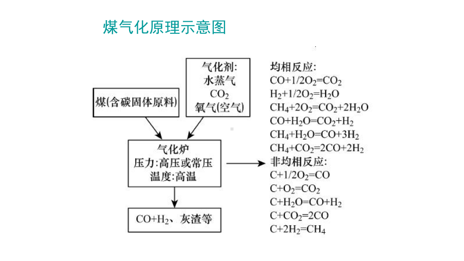 移动床煤气化炉的设计及计算课件.ppt_第3页