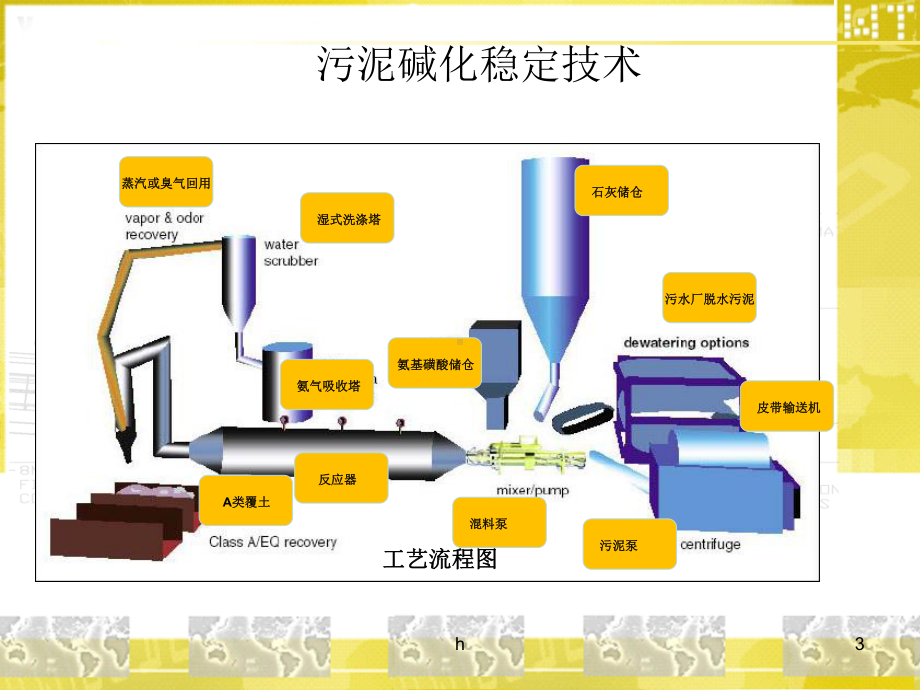 城市污水处理厂污泥处理处置技术调研报告课件.ppt_第3页