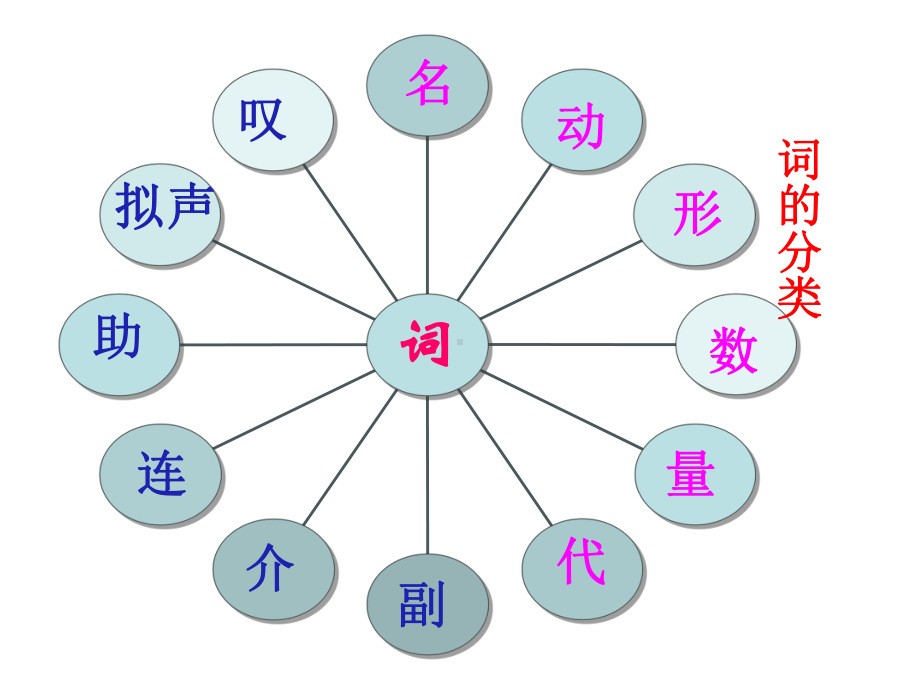 初中语文词性讲解课件.ppt_第3页