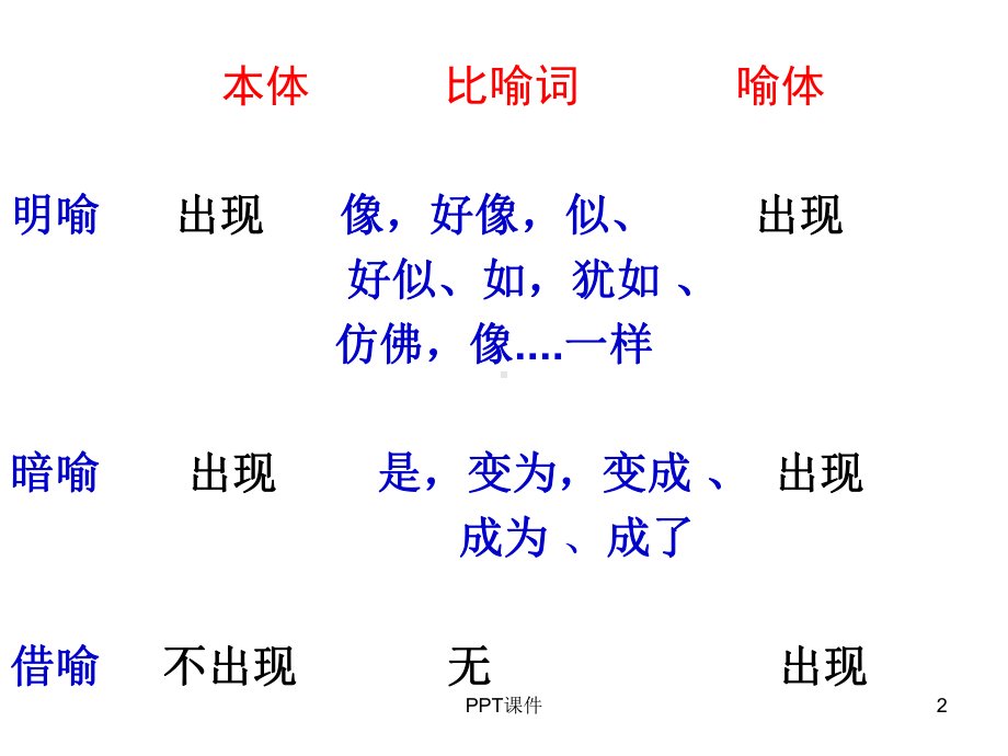 明喻暗喻借代与借喻课件.ppt_第2页