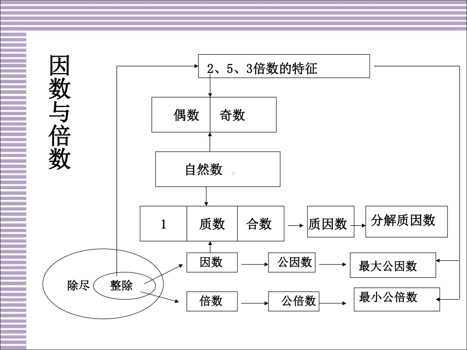 人教版五年级下册数学总复习全部课件84330.ppt_第2页