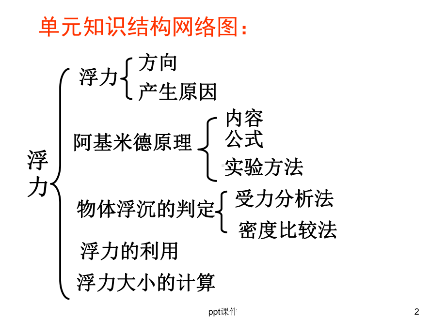 八年级新人教版物理《第十章浮力》复习课课件.ppt_第2页