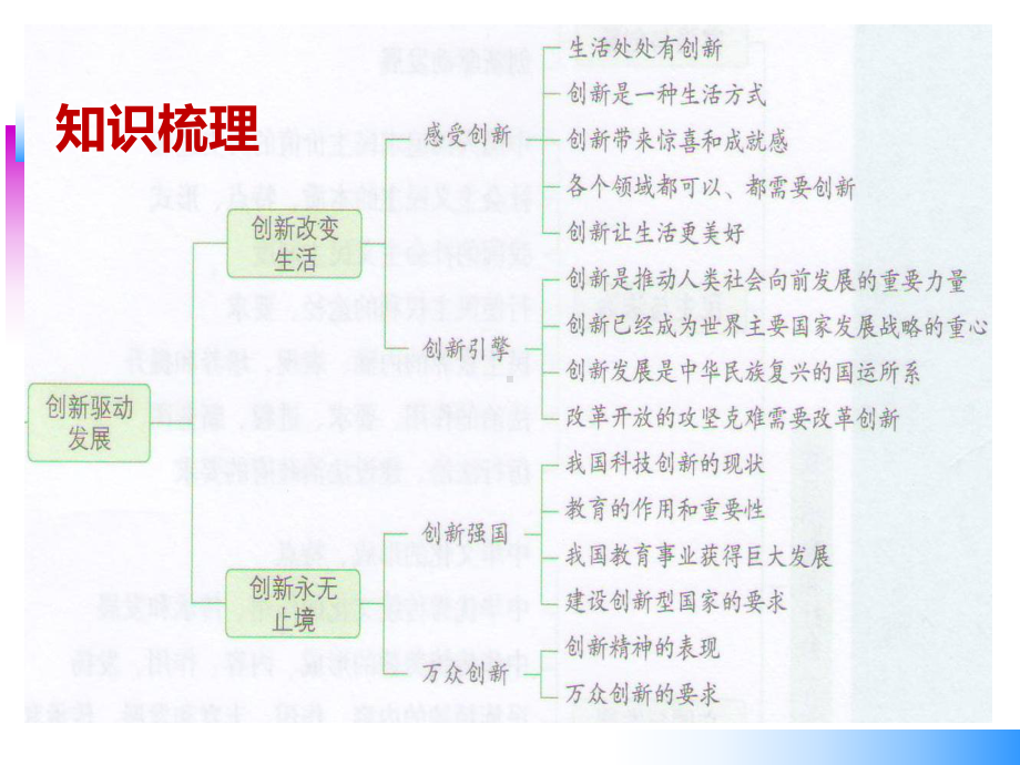 九年级道德与法治部编版第二课-创新驱动发展-复习课件(教学课件)-副本.ppt_第3页