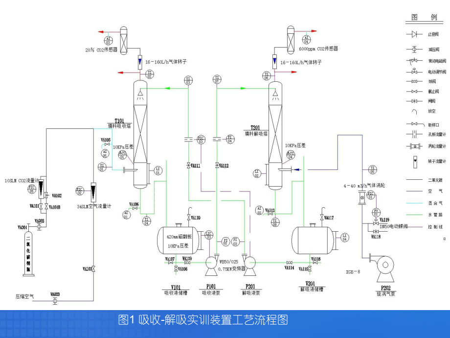 解吸塔顶放空气体AI04的CO2含量课件.ppt_第2页