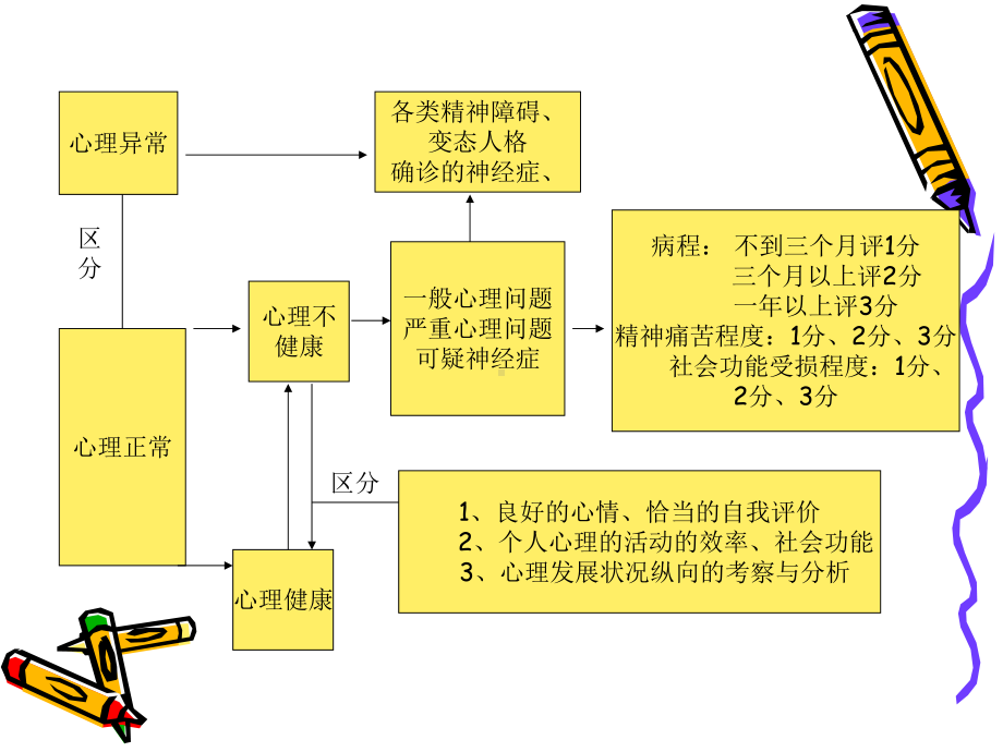 正常心理异常心理心理健康心理不健康课件.ppt_第2页