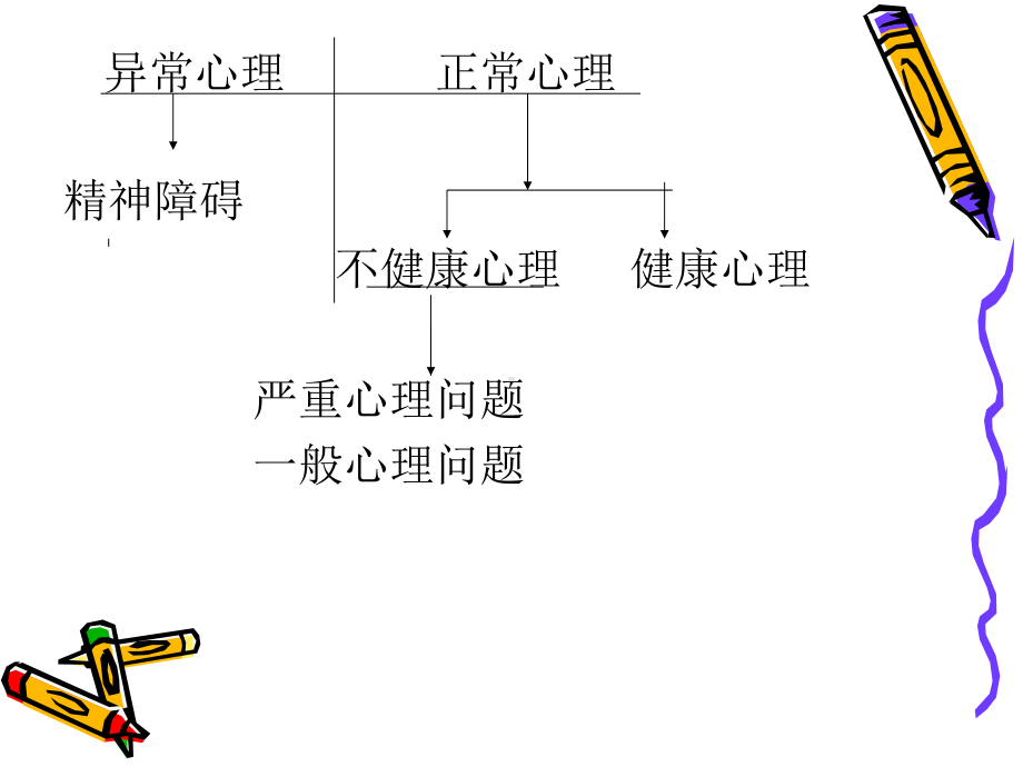 正常心理异常心理心理健康心理不健康课件.ppt_第3页