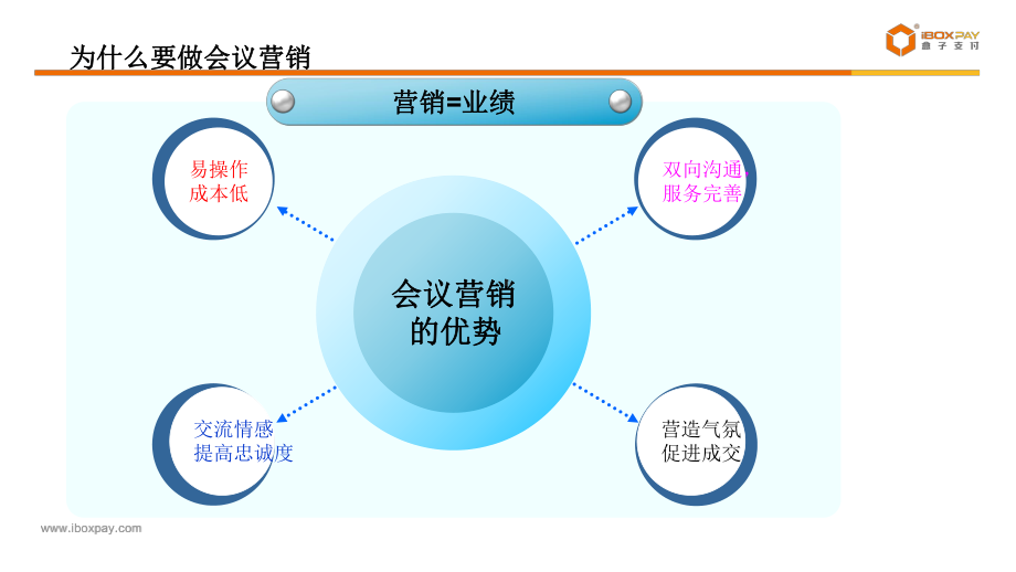 会议营销基本流程培训教材课件.ppt_第3页