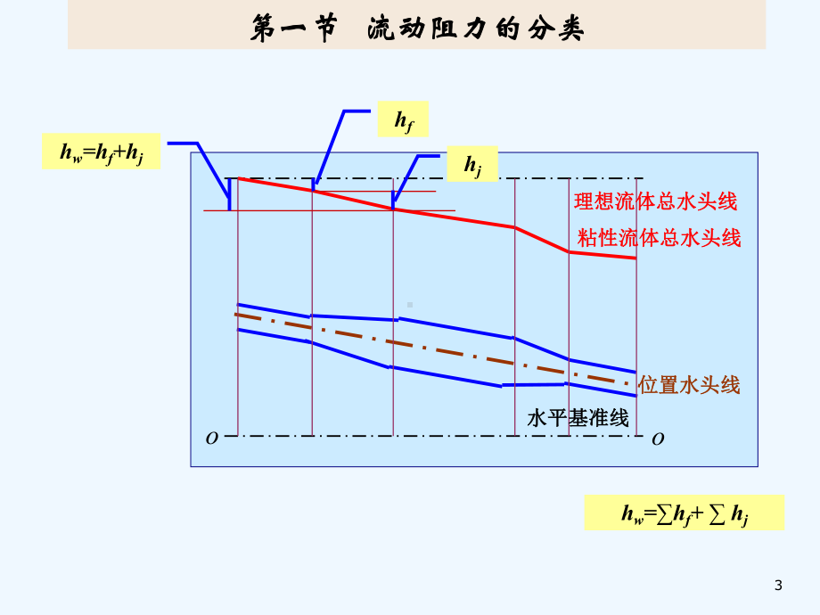 第五章-粘性流体流动及阻力yc课件.ppt_第3页