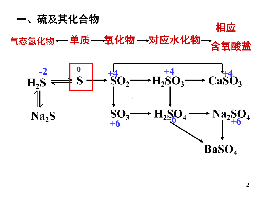 硫及其化合物性质课件.ppt_第2页