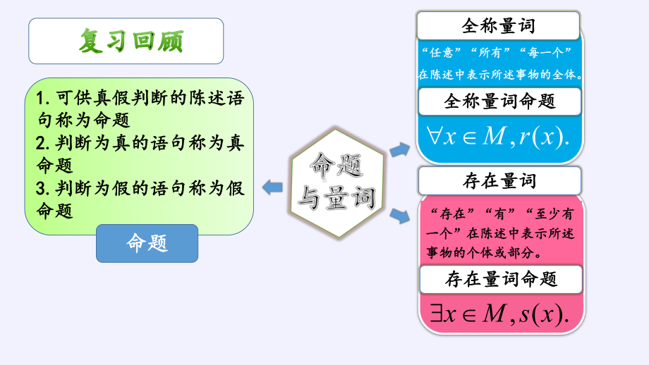 全称量词命题与存在量词命题的否定课件.pptx_第3页