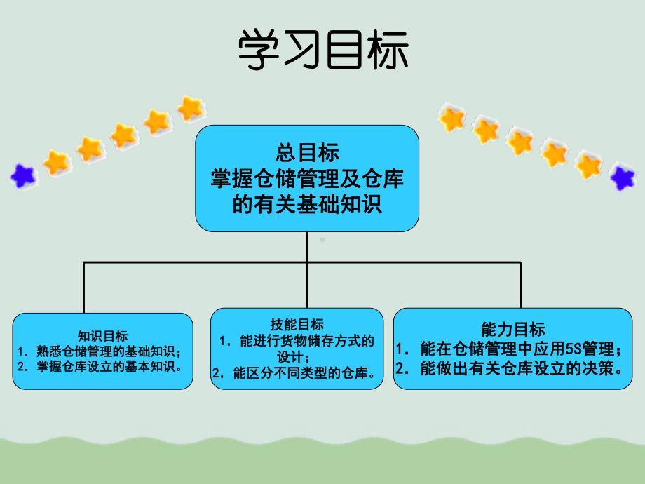 仓储管理基础培训讲义(-)课件.ppt_第2页