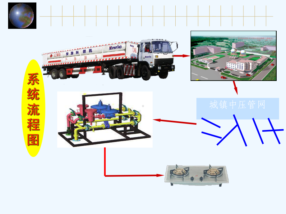 城市天然气储输配系统课件.ppt_第3页