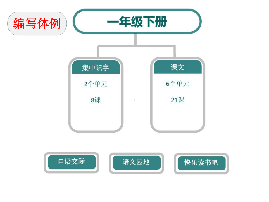 部编一级下册语文说教材课件.ppt_第2页