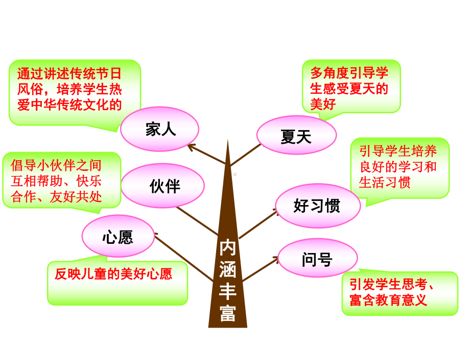 部编一级下册语文说教材课件.ppt_第3页