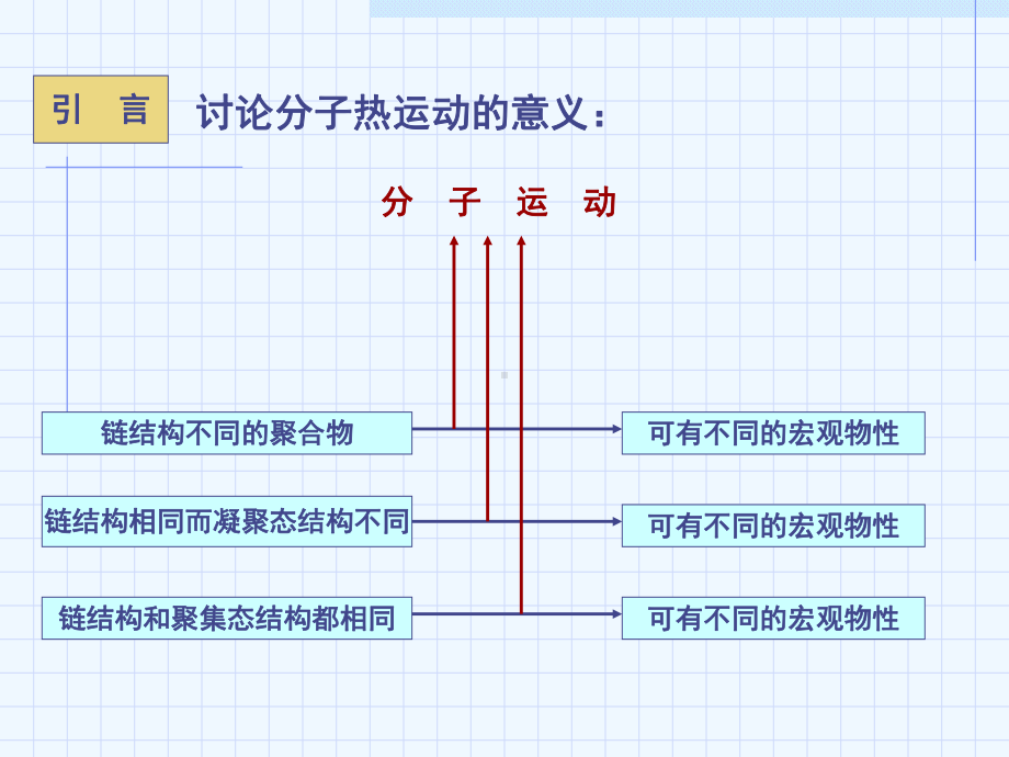 高分子的运动课件.ppt_第2页