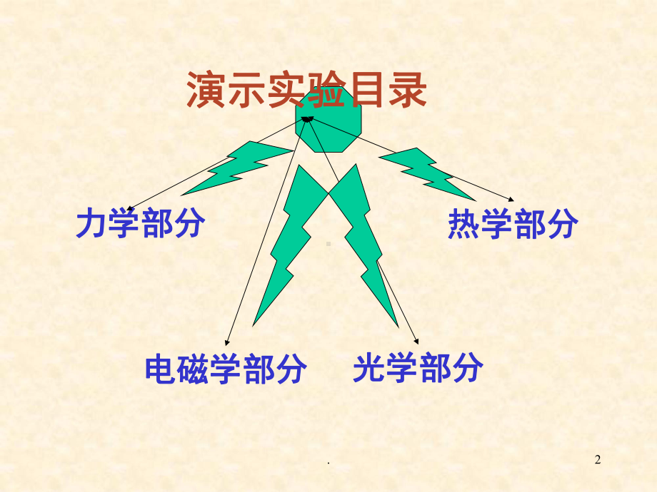 大学物理演示实验(课堂)课件.ppt_第2页